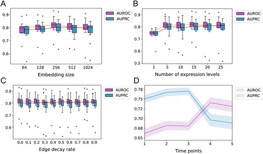 Ablation experiments to assess the impact of different parameters on the performance of GMFGRN on bone marrow-derived macrophages dataset and hESC1 dataset. (A–C) The impact of different embedding size, number of expression levels and number of gene–cell heterogeneous graph edges on the performance of GMFGRN based on bone marrow-derived macrophages. (D) The impact of different time points on the performance of GMFGRN on hESC1 dataset.