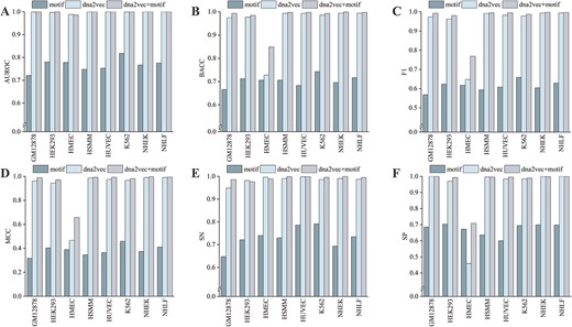 Performance evaluation of combinatorial module in comparison with individual modules. Panels (A–F) depict the evaluation of model performance across eight cell lines using metrics such as AUROC, BACC, F1 score, MCC, SN and SP.