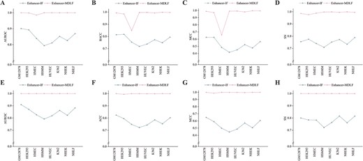 Performance comparison between Enhance-MDLF and Enhancer-IF on independent test sets. Panels (A–D) present the evaluation of model performance across eight cell lines using metrics such as AUROC, BACC, MCC and SN. Panels (E–H) present the evaluation of model performance across eight cell lines using metrics such as AUROC, BACC, MCC and SN.