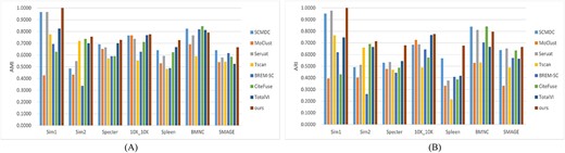 Clustering performance of different methods on two simulated datasets and five real datasets. (A) Performance measured by AMI. (B) Performance measured by ARI.
