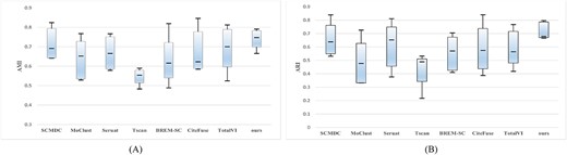 Boxplot of scMNMF and other related algorithms on five real datasets. (A) Performance measured by AMI. (B) Performance measured by ARI.