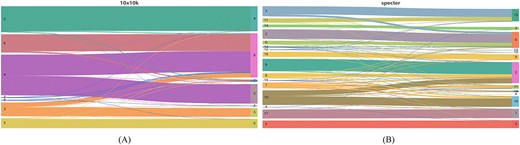 Sankey plots for two of the real datasets. (A) The 10X_10K dataset. (B) The Specter dataset. The numbers on the left of the plots indicate the true label categories, and the numbers on the right of the plots indicate the predicted label categories.