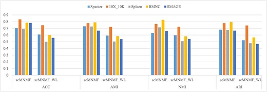 Clustering performance of scMNMF with and without Laplace regularization on five real datasets. scMNMF, with Laplace regularization; scMNMF_WL, without Laplace regularization.
