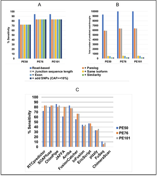 Performance of RTCpredictor and its comparison with other methods on the ChimPipe-simulated (PE50, PE76 and PE101) datasets. (A) % Sensitivity achieved by RTCpredictor and (B) total number of predicted read-throughs after sequential addition of different filters. (C) Comparison of % Sensitivity of RTCpredictor with other methods.
