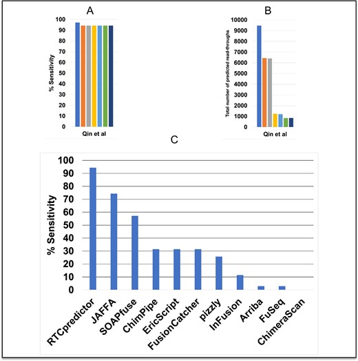 Performance of RTCpredictor and its comparison with other methods on the Qin et al. real dataset. (A) % Sensitivity achieved by RTCpredictor, (B) total number of predicted read-throughs, after sequential addition of different filters, and (C) comparison of % Sensitivity of RTCpredictor with other methods.