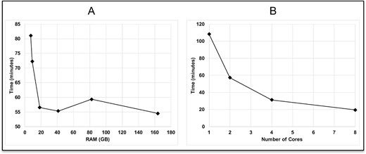 Computational requirements (time and memory) of RTCpredictor when (A) a single core is used and (B) multiple cores are used.