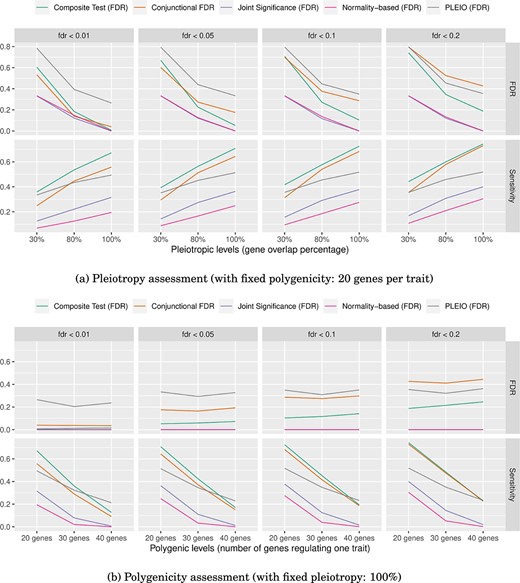 Evaluation at different pleiotropic and polygenic levels. We used several significance cut-offs to evaluate the sensitivity and FDR for the five pleiotropy tests. The findings are as follows: (a) across all pleiotropic levels, the composite test had the highest power. When the pleiotropic level reached 100%, only the composite test achieved the theoretical FDR. (b) When the polygenic level was higher (40 genes per trait), PLEIO had the best sensitivity but also had a higher FDR. After PLEIO, the composite test had the best power. When the polygenic level was the highest (40 genes per trait), the normality-based test did not identify any significant genes with respect to any of the significance cut-offs.