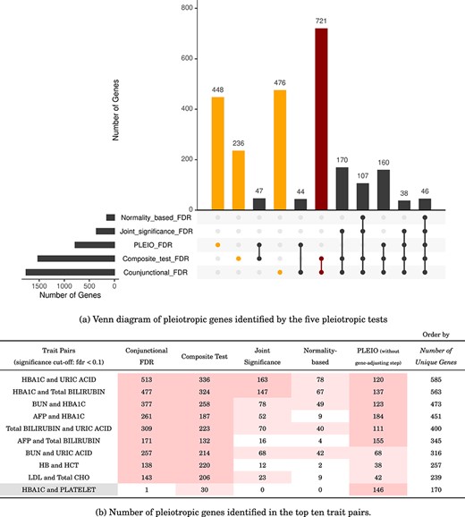 Pleiotropic genes identified by the five pleiotropic tests. (a) Orange bars mark the genes identified by a single test; the dark red bar indicates the largest overlap, showing that the conjunctional FDR and the composite test produced consistent results. (b) Gray cells indicate the pairs identified by PLEIO. Regarding the cell color of the numbers of the significant genes, dark pink indicates the pairs with over 100 genes, and light pink indicates the pairs with over 20 genes.