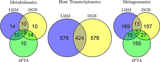 Venn diagrams showing the overlap between the top $1000, 50$ and $200$ variables selected from the host transcriptomics, metabolomics and metagenomics views, respectively, by the three variable selection methods LMM, DGB and JPTA (except JPTA with host transcriptomics view because JPTA does not work with cross-sectional views).