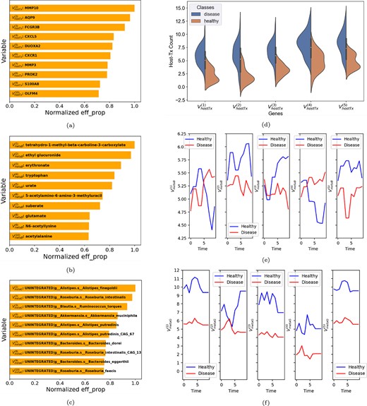 Top $10$ variables selected by DGB from the $\text{(a)}$ host-transcriptomics, $\text{(b)}$ metabolomics and $\text{(c)}$ metagenomics views, along with their combined and normalized eff${\_ }$prop scores. In $\text{(d)}$, the top $5$ host-transcriptomics genes are statistically compared between the two classes using violin plots. In $\text{(e)}$ and $\text{(f)}$ respectively, the top $5$ metabolites and metagenomic pathways are compared between the two classes using mean time series plots.