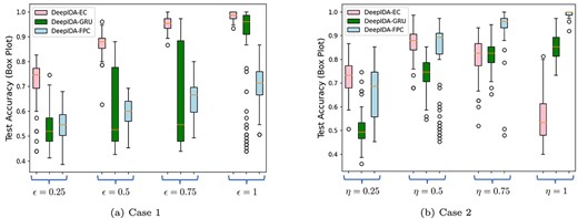 Box plots are used to compare the accuracy of the three methods: DeepIDA-GRU, DeepIDA-FPC and DeepIDA-EC in two cases. In Case 1, the covariance structure between the two classes differs, the difference being proportional to the magnitude of $\epsilon \in \{0.25,0.5,0.75,1\}$, but the ARMA parameters are the same (i.e. $\eta = 0$). In Case 2, the ARMA parameters between the two classes differ, with the difference being proportional to the magnitude of $\eta \in \{0.25,0.5,0.75,1\}$, but the covariance structure is the same (i.e. $\epsilon = 0$). The box plots illustrate the spread of accuracies attained by the three methods for $100$ distinct synthetically generated datasets, for each pair of $(\epsilon ,\eta )$ values.