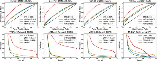 Comparison results under StrictTCR setting; experiments are conducted on four datasets using three baseline models; the first row demonstrates the visualizations of AUC scores and the second row illustrates the AUPR scores.