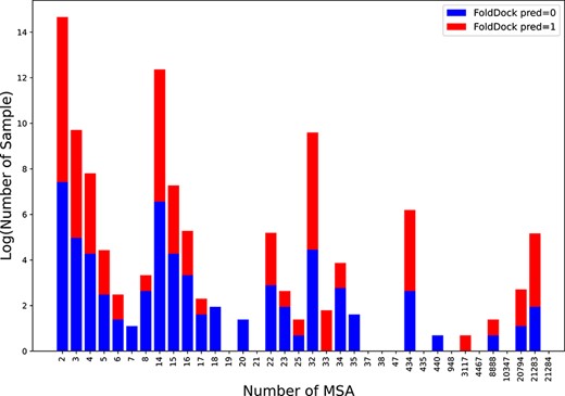 Illustration of prediction results for positive samples from the McPAS dataset using the FoldDock predictor; the x-axis represents the number of MSAs, and the y-axis represents the log-transformed sample counts; the red color signifies correct predictions, and the blue color indicates incorrect predictions.