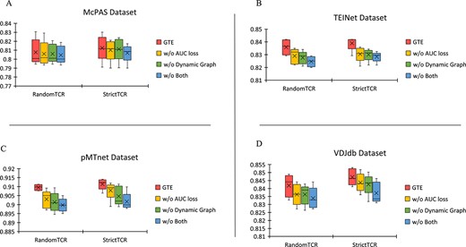 Ablation experiments are conducted on four datasets; the y-axis represents AUC scores, and the x-axis shows two partitioning methods; in the figures, the crosses (X) represent the average AUC scores obtained from five-fold cross-validation, while the lines indicate the median; Panel A displays results for the McPAS Dataset, Panel B for the TEINet Dataset, Panel C for the pMTnet Dataset, and Panel D for the VDJdb Dataset.