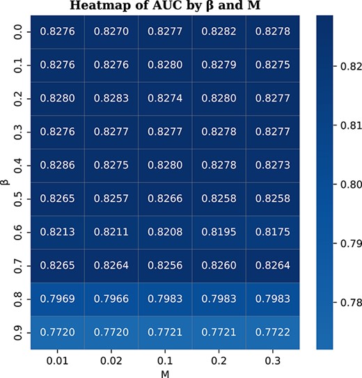 Parameter sensitivity analysis on the McPAS dataset; $\beta $ represents the weight for AUC loss, while $1-\beta $ is the weight for BCE loss; $M$ controls the sampling probability for dynamic edge updates; the color varies based on the AUC scores; the darker color indicates higher AUC value.