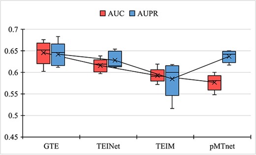 Comparison of model performance on the PDB independent test set; the crosses (X) represent average scores from five-fold cross-validation, and the lines indicate the median; the y-axis shows scores, while the x-axis displays different models; the results indicate that the AUC of the GTE model is higher than other baselines, further highlighting the superiority of our method compared with the baseline approaches.
