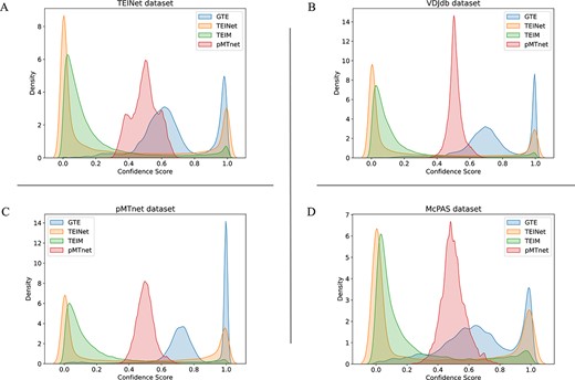 Confidence density on four datasets positive data; Panel A displays results for the TEINet Dataset, Panel B for the VDJdb Dataset, Panel C for the pMTnet Dataset, and Panel D for the McPAS Dataset.