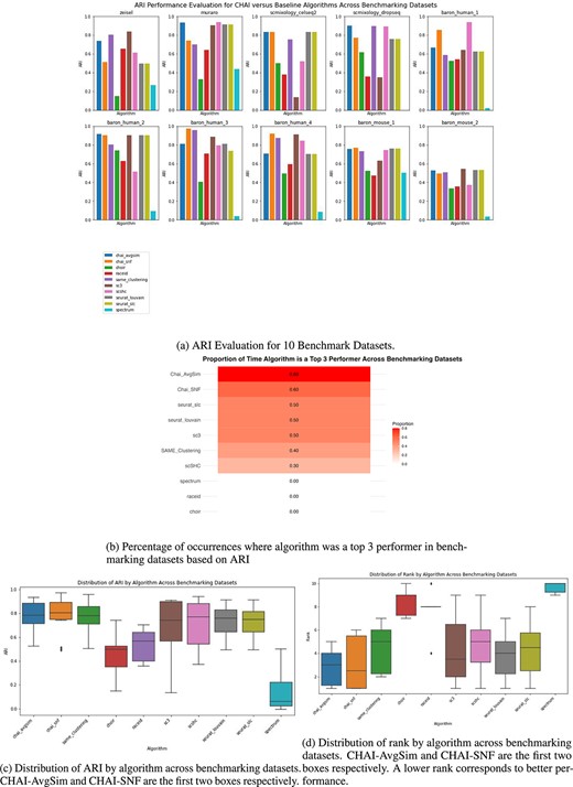 CHAI evaluation on benchmarking datasets.