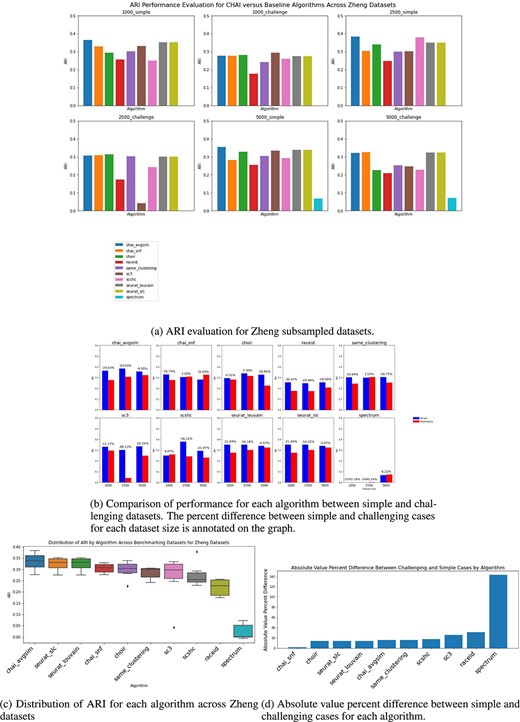 CHAI evaluation on Zheng subsampled datasets.