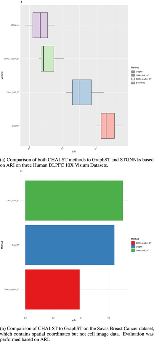 CHAI-ST benchmarking on human DLPFC 10X visium datasets and Savas breast cancer dataset.