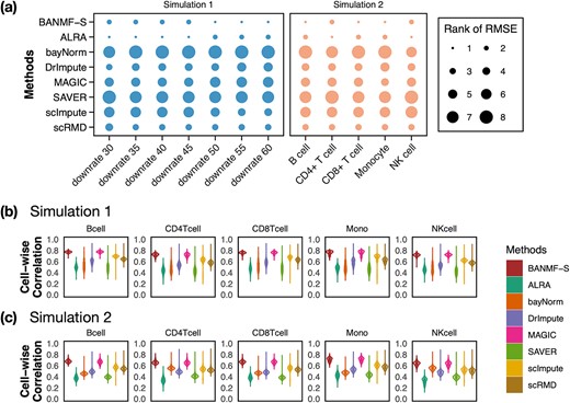 Simulation results: (a) rank of RMSE; (b) violin plots of cell-wise correlation for five cell types in simulation 1; (c) violin plots of cell-wise correlation for five cell types in simulation 2.