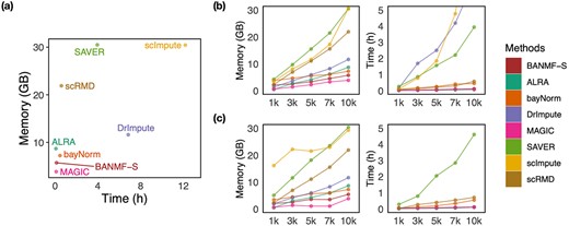 Time and memory usage evaluation: (a) gives the results of cell 10k dataset; (b) time and memory cost for cell sampling datasets; (c) time and memory cost for gene sampling datasets.