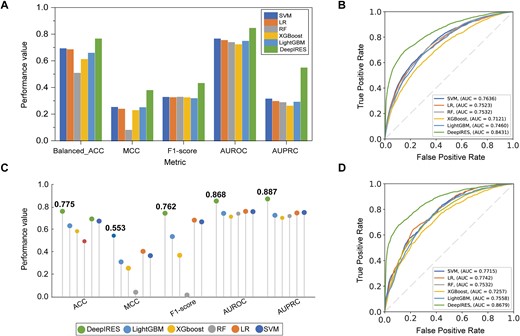(A, B) Comparison results of DeepIRES and conventional machine learning models on the training dataset with 10-fold cross validation. (C, D) Comparison results of DeepIRES and conventional machine learning models on the test set.