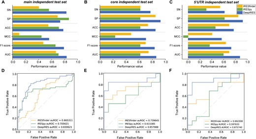 Comparison of DeepIRES with other IRES prediction methods on independent test sets. (A, D) The performance comparison of DeepIRES, IRESpy and IRESfinder on the main independent test set. (B, E) The performance comparison of DeepIRES, IRESpy, and IRESfinder on the core independent test set. (C, F) The performance comparison of DeepIRES, IRESpy, and IRESfinder on the 5’UTR independent test set.