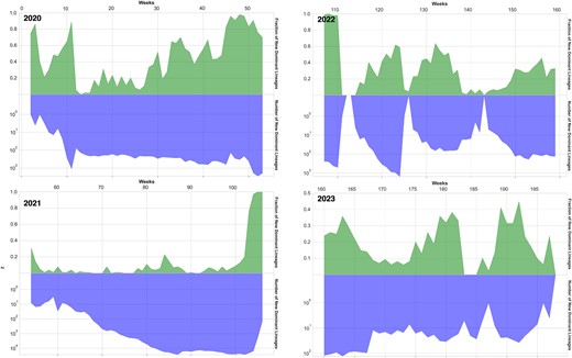 X-axis: simulation weeks; y-axis top side: PPV; bottom side: number of new FDL proteins in semilogarithmic scale, each week.