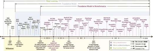Timeline of FMs in bioinformatics and their background in deep learning. The emergence of FMs in bioinformatics coincided with the ascent of deep learning, gaining significant momentum as these models showcased remarkable advancements in the era of big data. Landmark achievements such as Alpha Go, the first robot to meet top standards, significantly enriched the landscape of deep learning. Subsequent developments, exemplified by AlphaFold and AlphaFold2, revolutionized protein structure prediction from biological sequences. The introduction of GPT4 marked a pivotal moment, catalyzing a surge in the application of FMs. These strides propelled FMs (including discriminative FMs and generative FMs) in bioinformatics to acquire salient information for practical applications in biology.