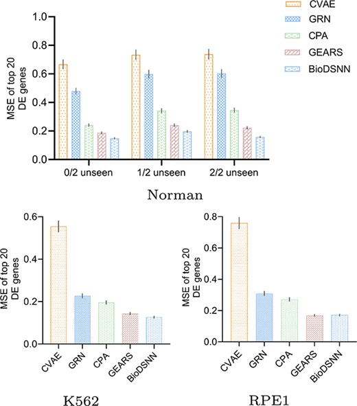 MSE for gene perturbation response prediction.
