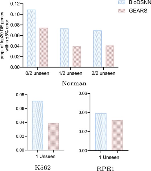 Proportion of genes with predicted vs. true expression values within $\pm 5\%$ error among top 20 DE genes.