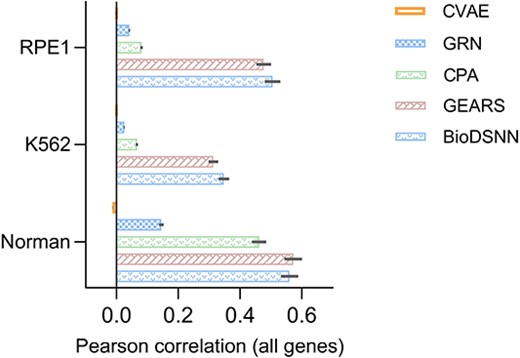 Pearson correlation between mean perturbed differential gene expressions over control and true values across all genes.