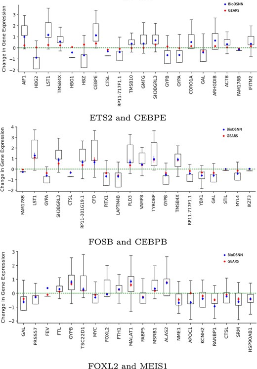 Change in gene expressions after perturbing two genes.