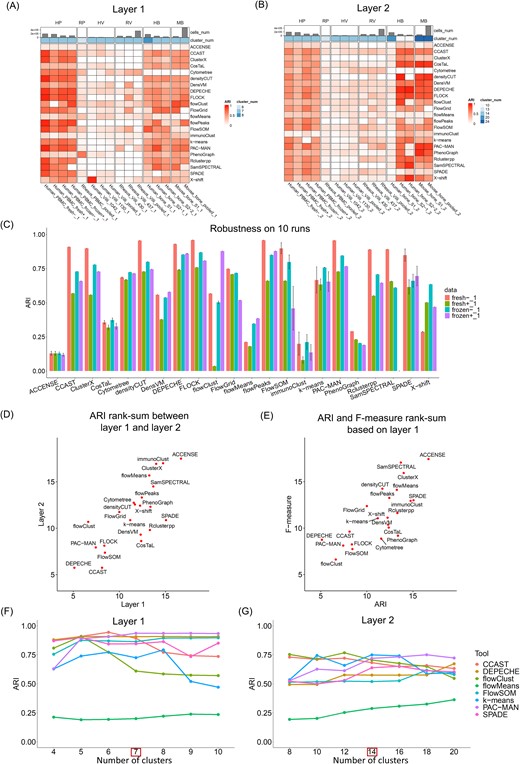 Major population detection by unsupervised clustering algorithms. (A) Performance of the clustering algorithms based on Layer 1 cell populations using the ARI measure. (B) Performance of the clustering algorithms based on Layer 2 cell populations using the ARI measure. (C) Robustness of the clustering algorithms on 10 runs using the ARI measure. (D) Rank-sum between Layer 1 and Layer 2 using the ARI measure. (E) Rank-sum between the ARI and F-measure based on Layer 1 data. (F) Performance of the clustering algorithms across different settings for the number of clusters on Layer 1 cell populations using the ARI measure. (G) Performance of the clustering algorithms across different settings for the number of clusters on Layer 2 cell populations using the ARI measure.