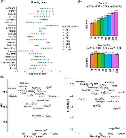 Time benchmark for unsupervised clustering algorithms. (A) Time benchmark for clustering algorithms on gradient number of cells. (B) Computing time for two representative algorithms with linear (DensVM) and flat (flowPeaks) increasing speed. Bar graph represents the real running time, and the dashed line is for the predicted running time when fitting into the regression model. (C) The comparison between computing time and ARI performance. (D) The comparison between computing time and F-measure performance.