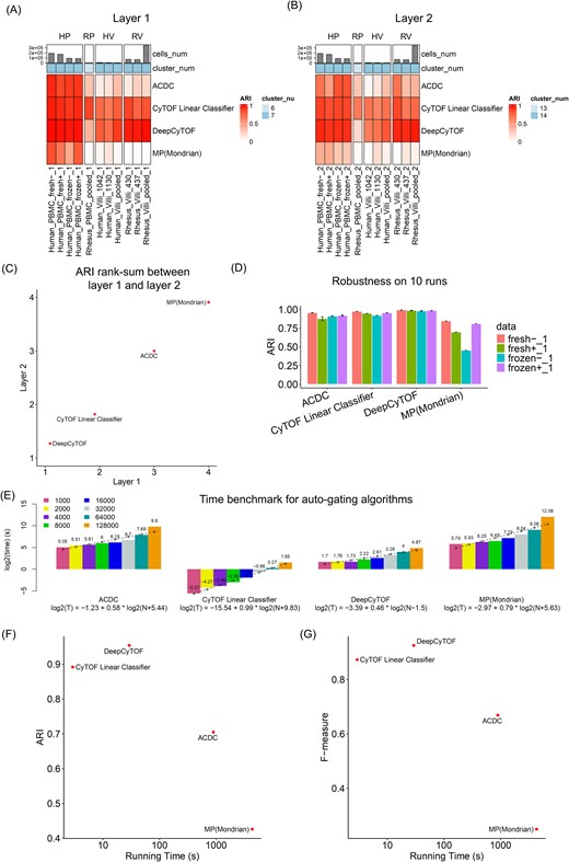 Population detection by supervised auto-gating algorithms. (A) Performance of the auto-gating algorithms based on Layer 1 cell populations using the ARI measure. (B) Performance of the auto-gating algorithms based on Layer 2 cell populations using the ARI measure. (C) Rank-sum between Layer 1 and Layer 2 using the ARI measure. (D) Robustness of the auto-gating algorithms on 10 runs using the ARI measure. (E) Time benchmark for auto-gating algorithms on gradient number of cells. Bar graph represents the real computing time, and the dashed line is for the predicted computing time when fitting into the regression model. (F) the comparison between computing time and ARI performance. (G) The comparison between computing time and F-measure performance.
