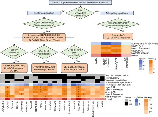 Overall recommendation for the selection of computer-assisted algorithms. Workflow: recommendation of the cytometry tools for different applications. Heatmap for clustering tools: including tool features, rankings for computing time, accuracy evaluation, and overall accuracy ranking. Heatmap for auto-gating tools: rankings for computing time, accuracy evaluation, and overall accuracy ranking.
