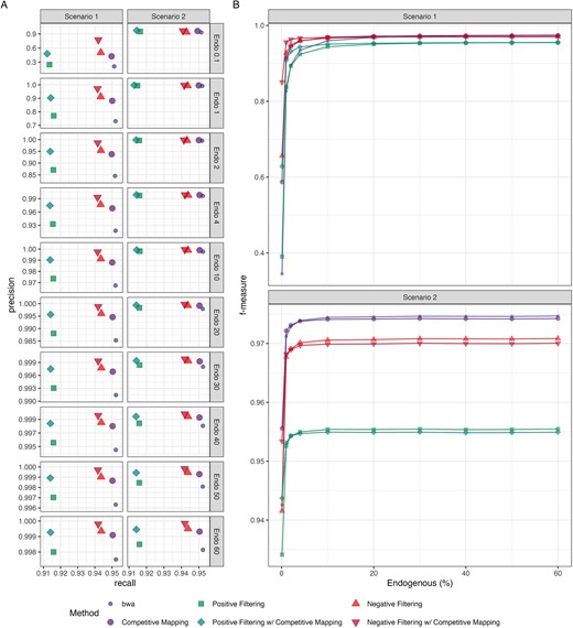 Precision and recall (A) and f-measure (B) of the six methods—bwa mapping to a single (colour: blue & shape: small circle) and composite dog and human reference (competitive mapping; colour: purple & shape: large circle), mapping only reads classified as Carnivora and unclassified reads by the ‘k2_custom’ database to a single (negative filtering; colour: light red & shape: triangle) and composite reference (negative filtering w/ competitive mapping; colour: dark red & shape: upside-down triangle), mapping only reads classified by ‘k2_canis_lupus_kmer29’ database to a single (positive filtering; colour: light green & shape: square) and composite reference (positive filtering w/ competitive mapping; colour: dark green & shape: diamond)—for the simulated ancient dog genome. Reads were filtered with MapQ >20 postmapping.