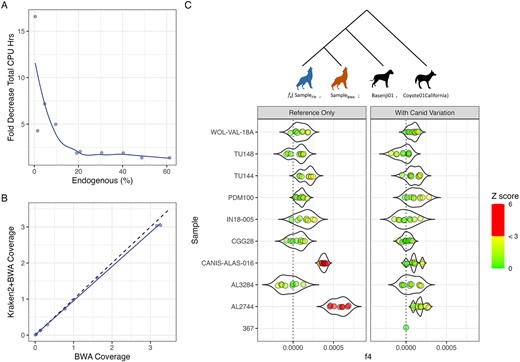 (A) Kraken2 + bwa aln filtering and mapping speed, normalized to bwa aln mapping only speed; (B) coverage difference between mapping only and filtering before mapping; and (C) observed f4 statistics of the configuration f4(SampleFilt (blue), SampleBWA (brown); Basenji01, Coyote01California) from pseudo-haploid genotypes. Multiple points indicate replicate pseudo-haploid calls to account for variability introduced by random pseudo-haploidization. The points are coloured by |Z| score. |Z| values below 3 are on a green-to-yellow gradient. |Z| values above 3 are denoted with red. Filtering using only the reference genome (left panel) led to samples CANIS-ALAS-016 and AL2744 being significantly biased (Z > 3) towards the reference. Adding Canid variation from the 722 g project (right panel) shows a nonsignificant deviation (|Z| < 3) from 0 for all samples.