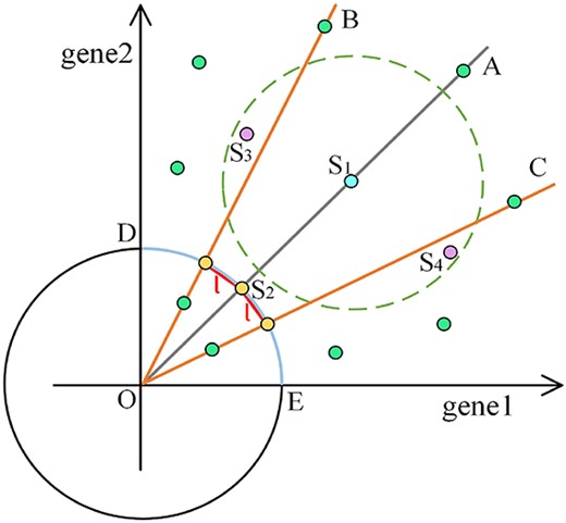 The schematic diagram of $\overline{X}UE$-distance between spot feature vectors and their 2-nearest neighbors in the case of two-dimensional (two-gene) data.