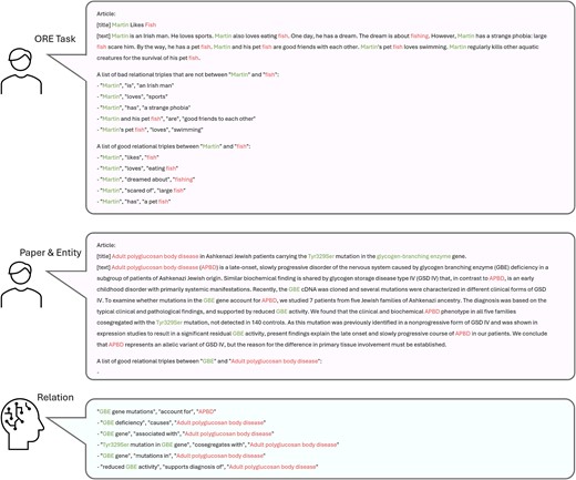 Annotating articles with LLM-ORE (open relation extraction). Text-continuation prompts are used to make LLM write down its understanding of an article in the form of atomic factual statements. The ORE task is crafted to extract concise relations between entities at the article level. For example, ‘Martin dreamed about fishing’ requires comprehension and rewriting of several sentences. Also, common unwanted behaviors are avoided by providing examples of bad relations. We applied the task-agnostic prompt to extract an open set of diverse and comprehensive entity relationships for academic literature.