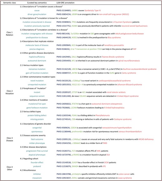 Curated key semantics. We created a taxonomy of four main classes, 15 subclasses, and 105 key semantics about disease–gene pathogenicity. With their corresponding linguistic lemmas, tags are added to relations automatically. Here, two key semantics and sample relations are shown for every subclass.