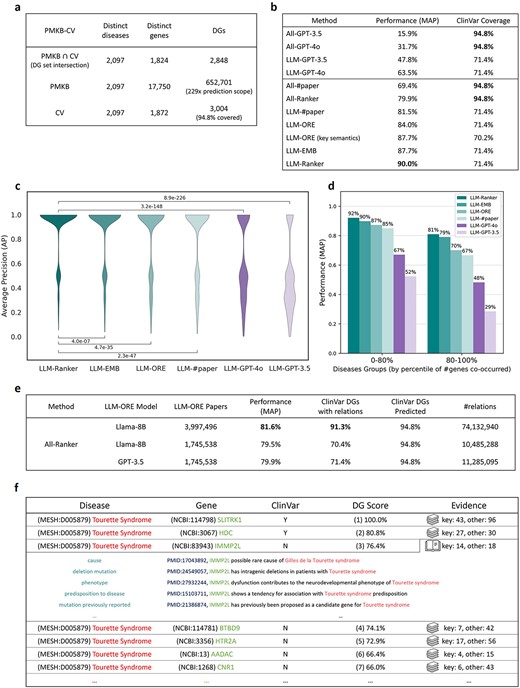 PMKB-CV dataset and ranking performance. (a) Statistics of the PMKB-CV dataset. For 2097 diseases, the literature semantics framework has a 200× prediction scope against curated DGs. (b) Mean average precision (MAP) of the ranking performance and the ClinVar coverage of different methods. GPT-4o does not perform well. In comparison, LLM-EMB linear regression alone achieves 87.7% performance, whereas the full-fledged ML-ranker provides higher performance at 90.0% or higher coverage at 94.8%. (c) Dispersion of ranking performance across diseases for each method and the p-values of distribution differences by one-sided Wilcoxon signed-rank test. LLM-ranker significantly outperformed baseline methods. (d) Performance across diseases of different scopes. The naive paper counting method encountered difficulties while ranking DGs for diseases that co-occurred with many genes in PMKB, but our semantic embedding approach remained robust. (e) Extending the scope of LORE using the public llama-8B model. Replacing GPT-3.5 with llama-8B resulted in marginal performance loss. The smaller model was further applied to all 3.9 million papers with DG co-occurrence. The final extracted relations covered 91.3% of ClinVar DGs and achieved 81.6% ranking performance. (f) Top-ranked DGs, seven out of 586 in PMKB, for Tourette syndrome accompanied by their literature relation evidence.