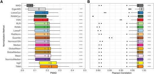 Overall intragroup variation and similarity of normalization methods in spike-in datasets. Boxplots depicting the distribution of pooled median absolute deviation (PMAD, A) and Pearson correlation coefficients (B) for all sample groups across all spike-in datasets, with normalization methods and unnormalized log2-transformation (“log2”) ranked by their median PMAD. Diamonds represent mean PMAD and Pearson correlation in (A) and (B), respectively. Paired Wilcoxon rank-sum tests were conducted to compare the PMAD and Pearson correlation values of MAD and EigenMS, respectively, with those of all other normalization techniques. Detailed results per spike-in dataset are provided in Supplementary Tables 2 and 3. *P ≤ 0.05, **P ≤ 0.01, ***P ≤ 0.001, ****P ≤ 0.0001.