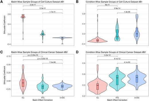 Batch effect assessment of the biological TMT datasets using silhouette coefficients per normalization method. The silhouette coefficients, based on the Euclidean distances among samples derived from the first three principal components, quantify how well each sample fits within its assigned group. The silhouette coefficients were computed for each sample group, TMT-batch- and condition-wise across all combinations of normalization techniques and batch effect correction techniques in the cell culture dataset dB1 (A, B) and the clinical cancer dataset dB2 (C, D), respectively. Normalization methods were applied without batch effect correction (No), with internal reference scaling (IRS), and with limma::removeBatchEffects (limBE). Paired Wilcoxon rank-sum tests were conducted to compare the silhouette coefficients of the batch effect correction methods.