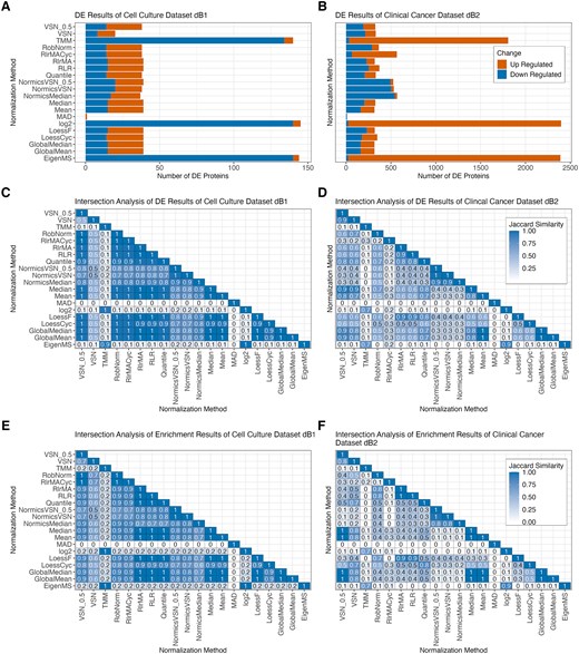 Differential expression results of biological TMT datasets. Bar plots showing the number of differentially expressed (DE) proteins of the pairwise comparison D14–D0 for each normalization method with limBE applied on top to remove TMT-batch effects in the cell culture dataset dB1 (A) and the clinical cancer dataset dB2 (B), respectively. DE proteins are classified as up- and downregulated using |logFC| >1 and Benjamini–Hochberg-adjusted P-value <0.05 was applied, revealing that the normalization method affects downstream analysis results. Additionally, KEGG pathway enrichment was performed on the DE results of the different normalization methods using g:Profiler (P-value < 0.05). Heatmaps displaying Jaccard similarity coefficients for DE gene sets and the enriched KEGG pathways identified by all pairs of normalization methods for the cell culture dataset dB1 (C, E) and for the clinical cancer dataset dB2 (D, F), respectively. The values within the tiles were rounded to one decimal place.