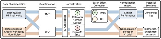 Summary of evaluation study findings. Our evaluation demonstrated that the impact of normalization on the proteomics data analysis is highly dependent on the underlying data characteristics, such as differences between high-quality datasets with minimal noise and heterogeneous datasets exhibiting greater variability. Among the evaluated methods, the normalization methods RobNorm, Normics, and LoessF showed most promising results on the presented spike-in and biological datasets, with limBE being particularly effective in reducing TMT-batch effects present in TMT datasets. Methods were classified as follows: A green plus for most accurate performance, a red exclamation mark for notable limitations, and an orange tilde for methods being less effective than those with a green plus classification.