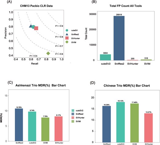 Results from the CHM13 and trio datasets. (A) Precision and recall for CHM13 PacBio CLR data aligned to GRCh38. (B) The number of false positives detected by comparing CHM13 to the CHM13 reference genome. (C) Mendelian discordance rate for the Ashkenazi trio. (D) Mendelian discordance rate for the Chinese trio.