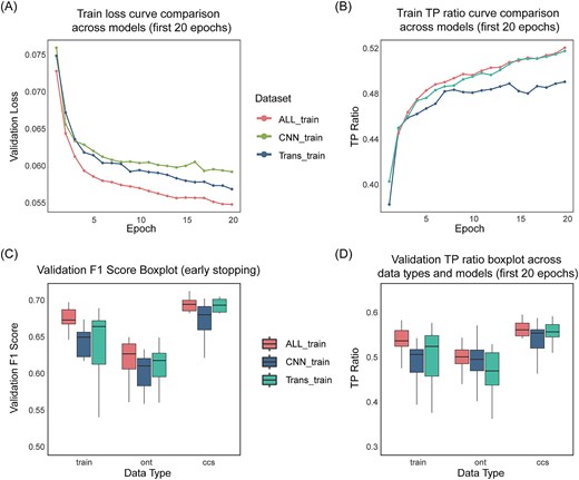 Ablation study results comparing the performance of different model configurations across sequencing platforms. (A) Training loss curves across different models. The results shown are based on the training datasets from three sequencing platforms: CLR, ONT, and CCS. (B) Training true positive (TP) ratio count curves. The results shown are based on the training datasets from three sequencing platforms: CLR, ONT, and CCS. (C) Distribution of validation F1 score. (D) Distribution of validation true positive ratio.